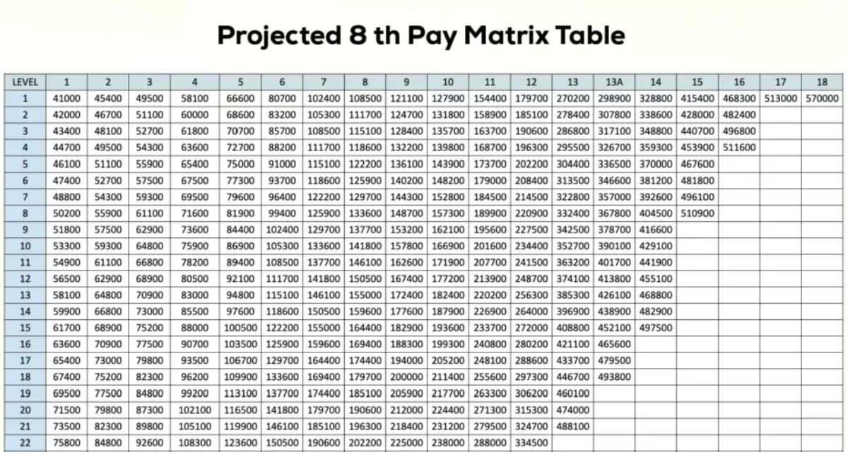 8th Pay Commission latest News